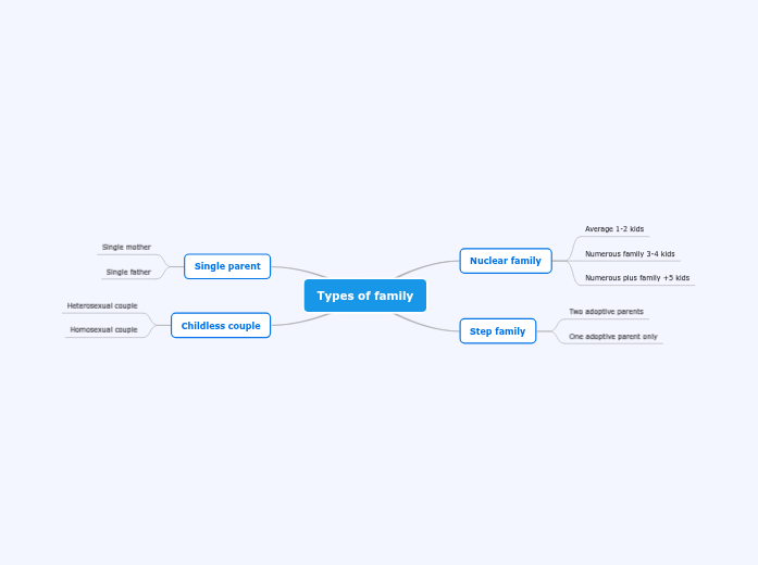 types-of-family-mind-map